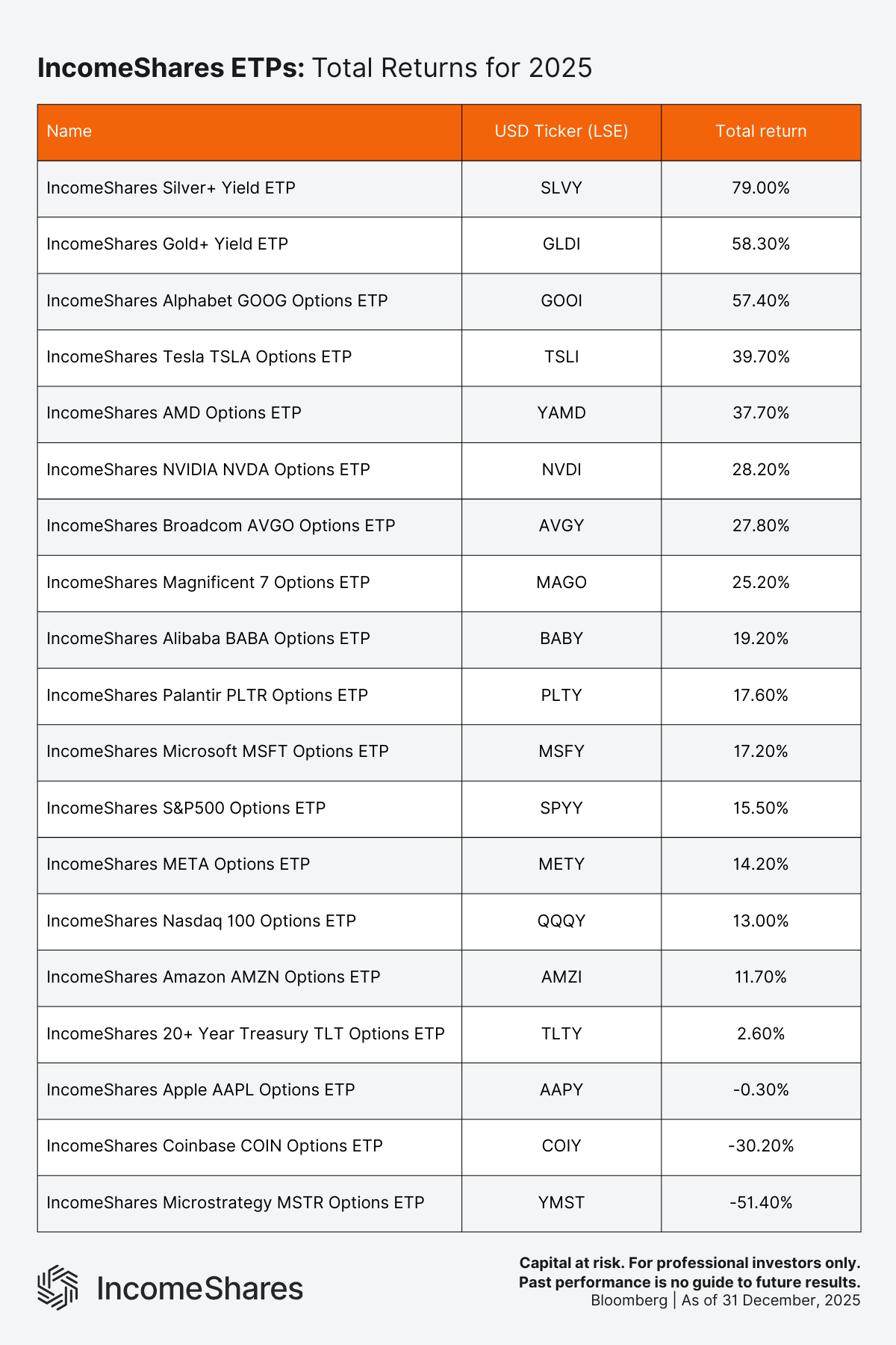 Table showing total returns of IncomeShares ETPs for 2025