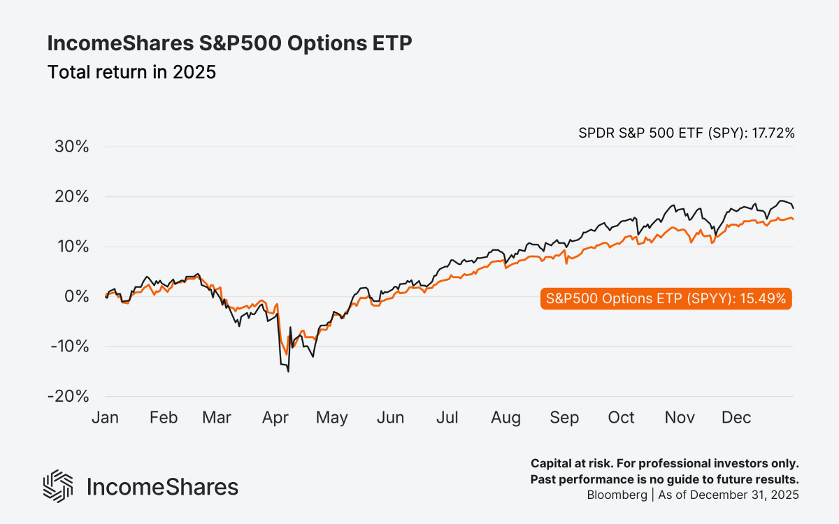 SPYY vs SPY_total returns 2025_S&P500 Options ETP