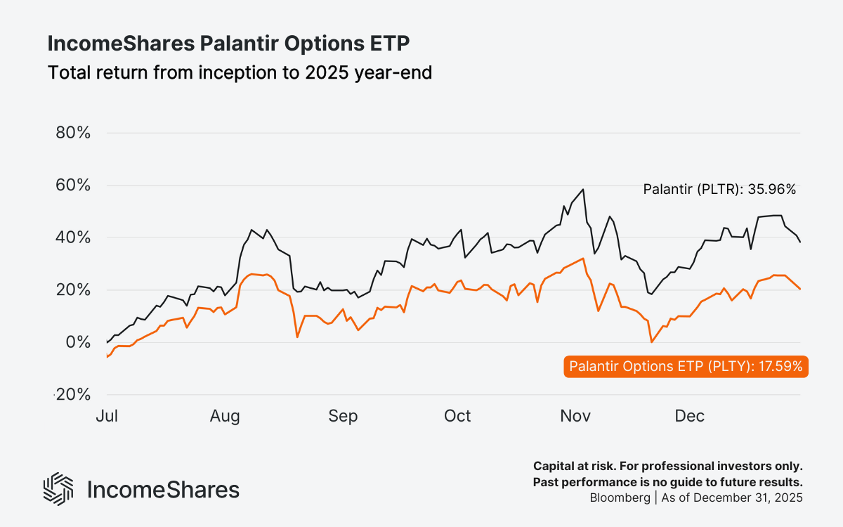 PLTY vs PLTR total return 2025_IncomeShares Palantir (PLTR) Options ETP