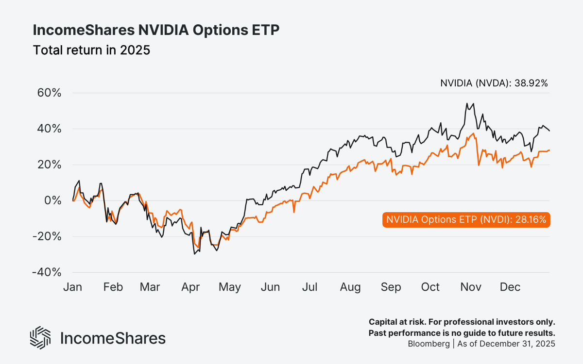 NVDI vs NVDA_total returns 2025_NVIDIA (NVDA) Options ETP