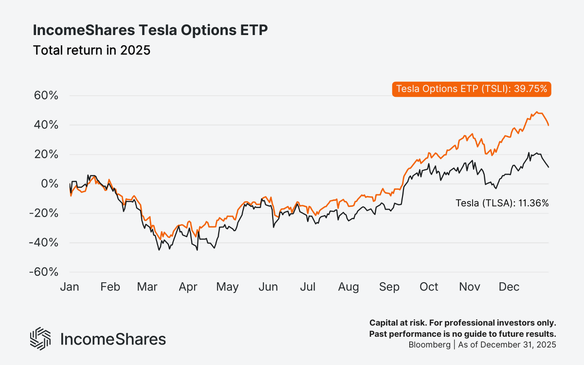TSLI vs TSLA_total returns 2025_Tesla (TSLA) Options ETP