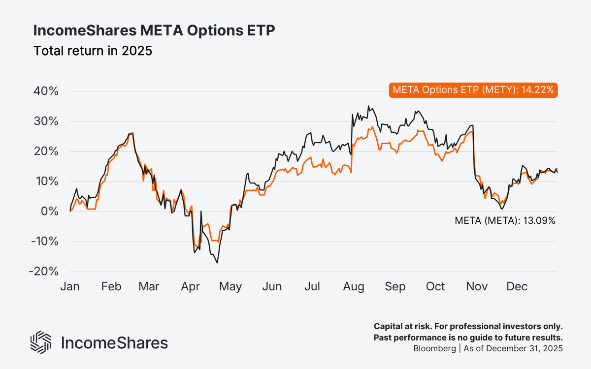 METY vs META_total returns 2025_META Options ETP