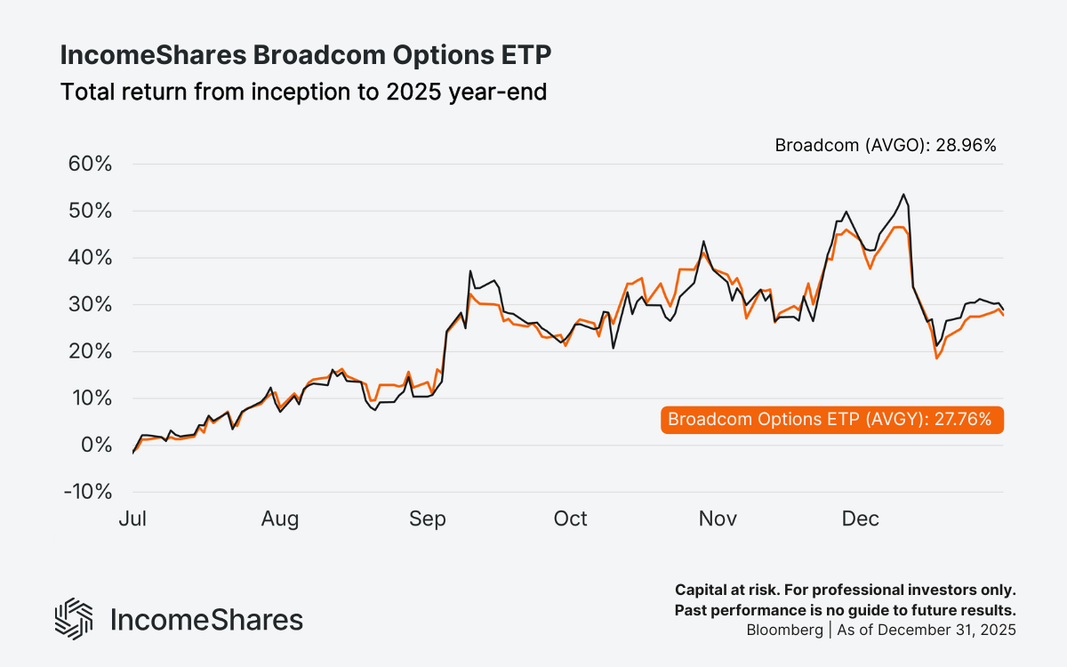 AVGY vs AVGO total return 2025_Broadcom (AVGO) Options ETP