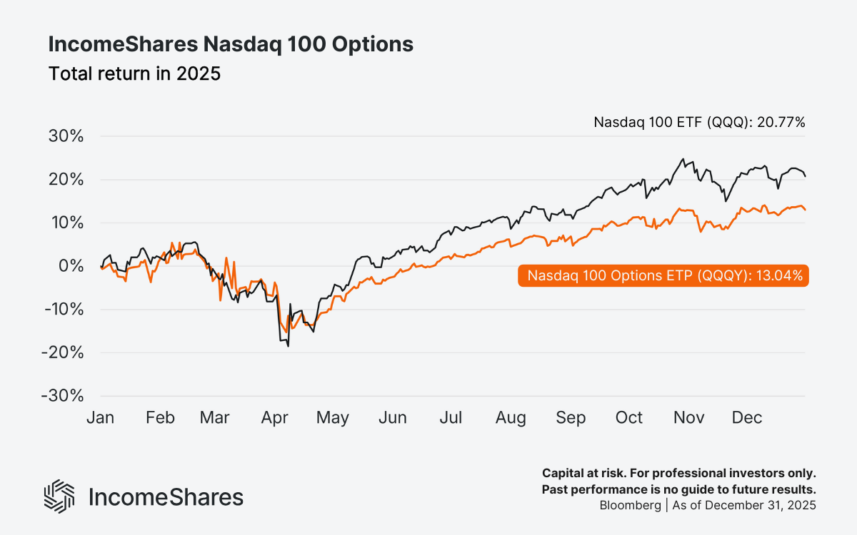 QQQY vs QQQ_total returns 2025_IncomeShares Nasdaq 100 Options