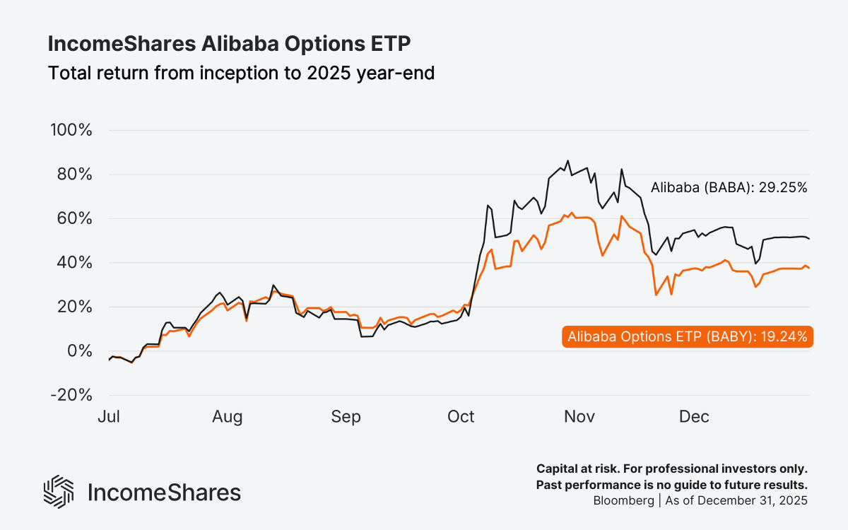 BABY vs BABA total return 2025_IncomeShares Alibaba (BABA) Options ETP