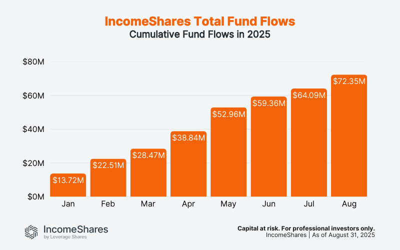 IncomeShares Fund flows_August 2025