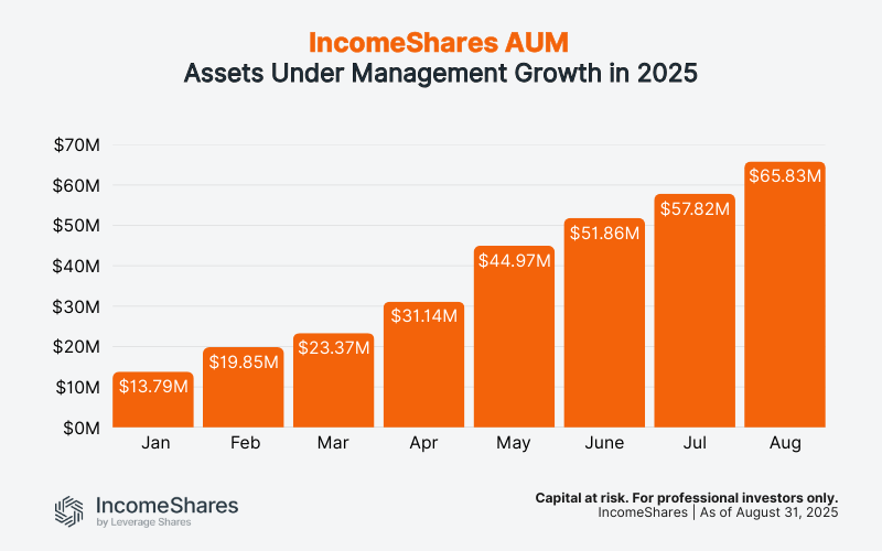 IncomeShares ETP AUM_August 2025
