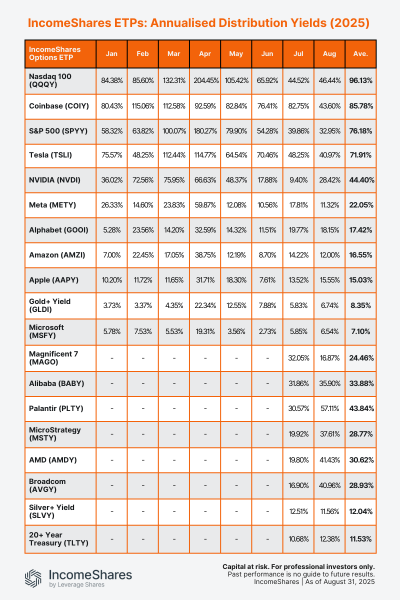 IncomeShares distribution yields_August
