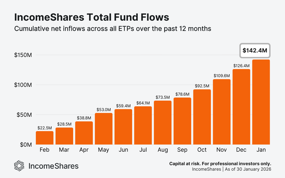 Chart showing IncomeShares total fund flows growth as of Jan 2026