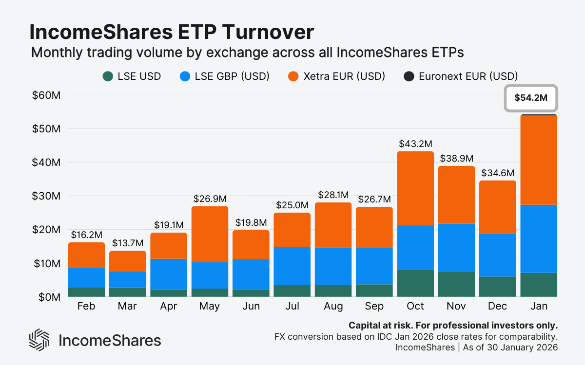 IncomeShares Turnover as ofJanuary 2026