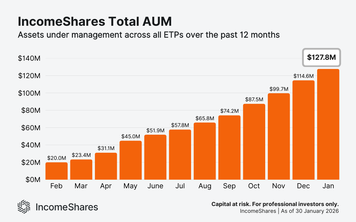 IncomeShares total AUM growth as of January 2025