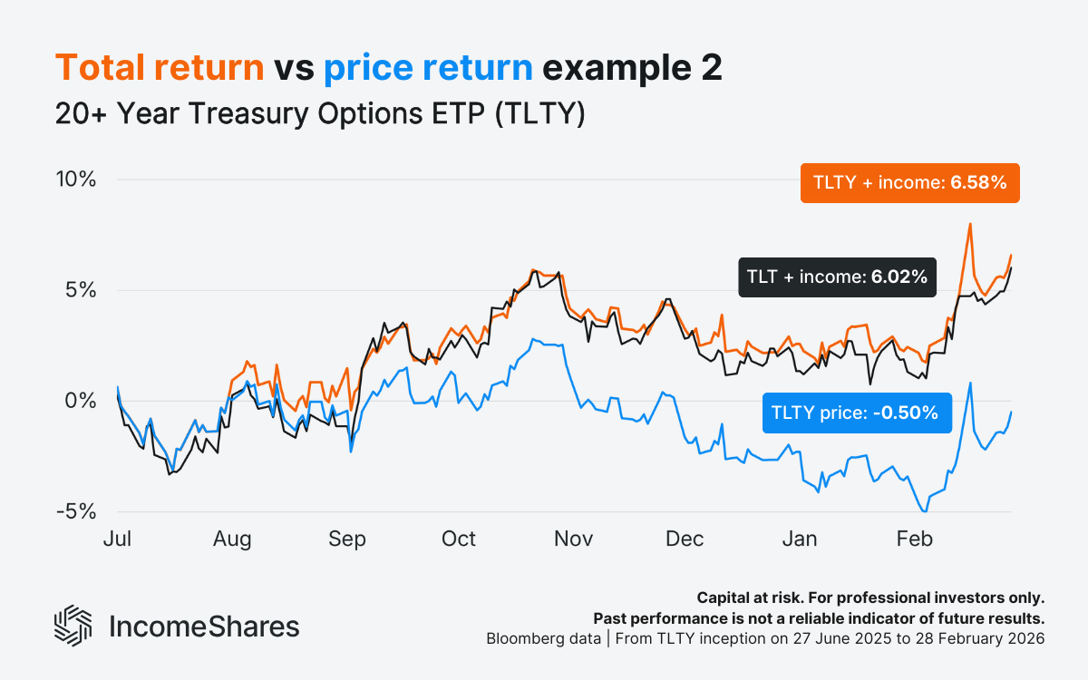 Total return vs price return example 2_20+ Year Treasury Options ETP (TLTY)