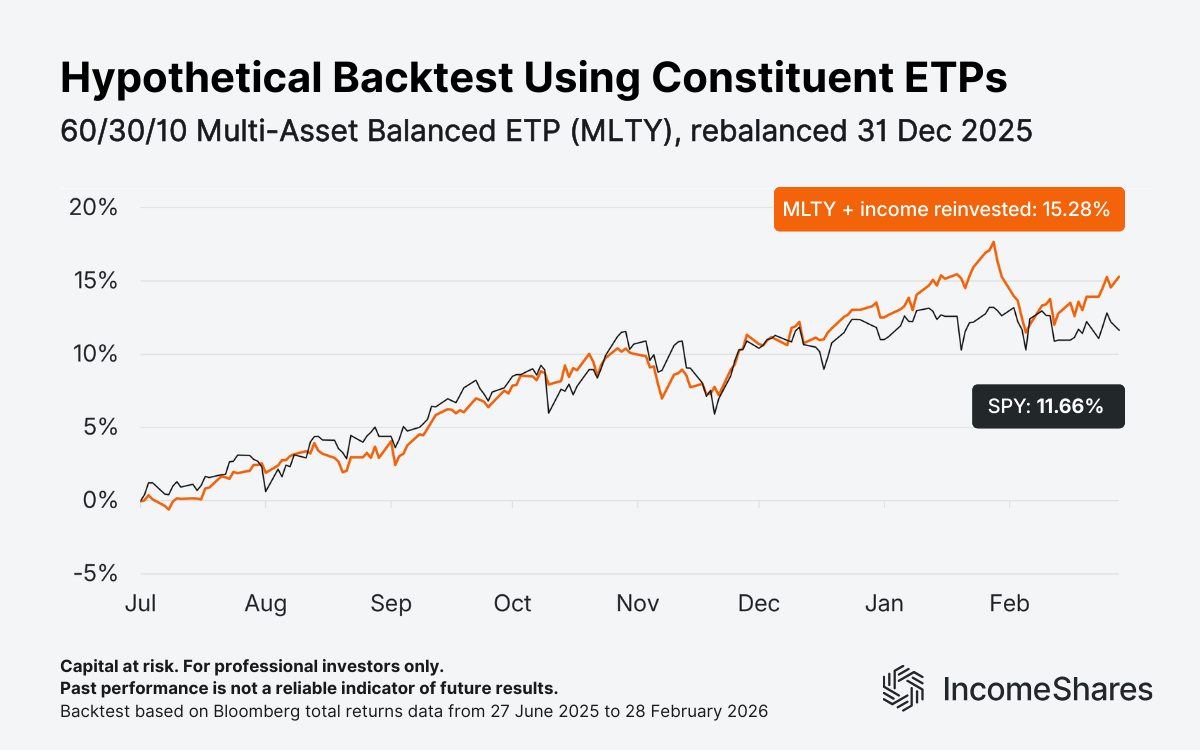 IncomeShares 603010 Multi-Asset Balanced ETP hypothetical backtest vs S&P 500, June 2025 to February 2026