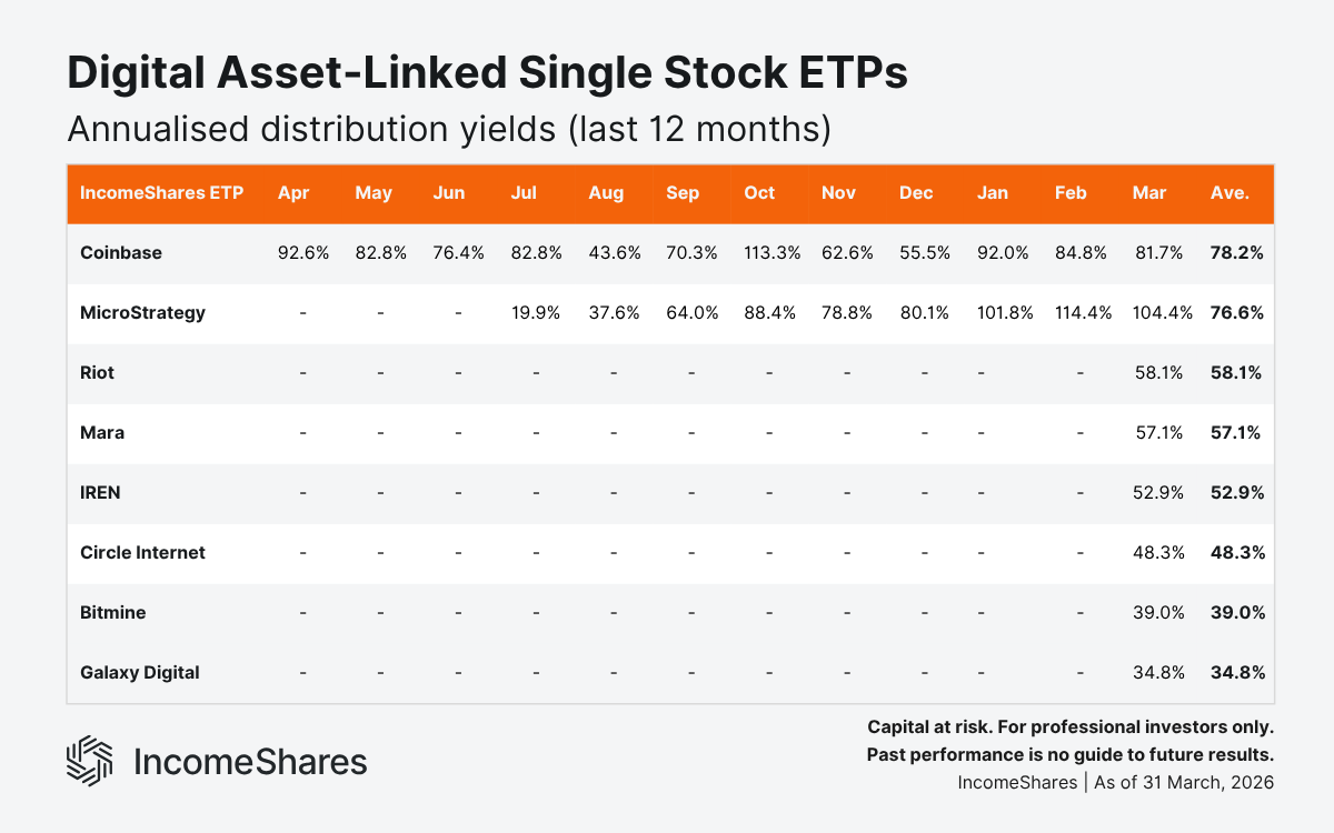 Digital Asset-Linked Single Stock ETPs Annualised Distribution Yields (Last 12 Months) as of March 2026