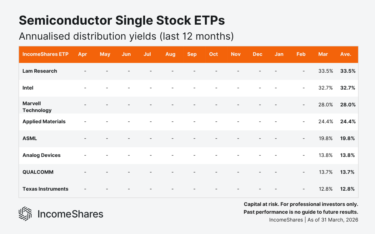 Semiconductor Single Stock ETPs Annualised Distribution Yields (Last 12 Months) as of March 2026