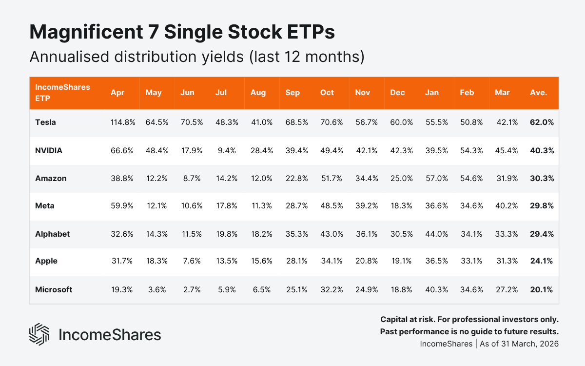 Magnificent 7 Single Stock ETPs Annualised Distribution Yields (Last 12 Months) as of March 2026