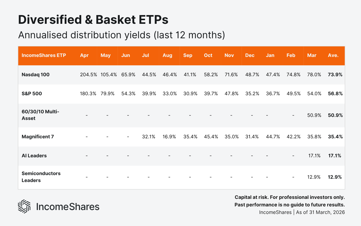 Diversified & Basket ETPs Annualised Distribution Yields (Last 12 Months) as of March 2026
