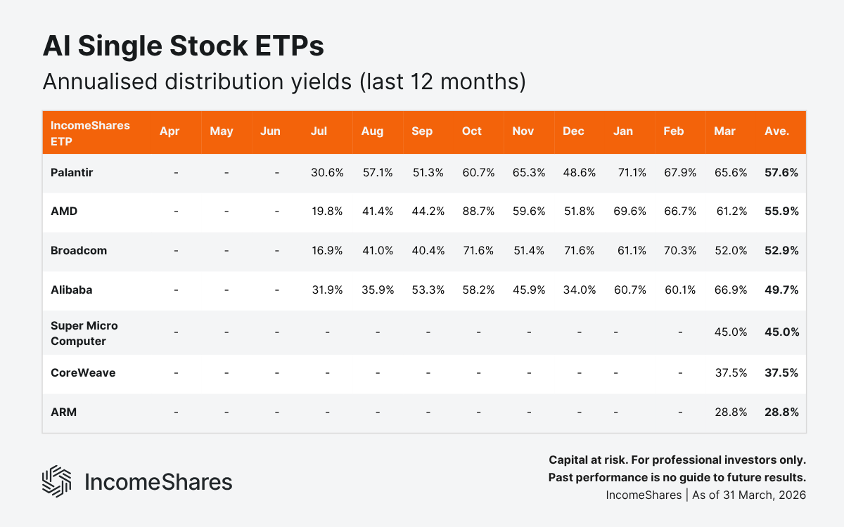 AI Single Stock ETPs Annualised Distribution Yields (Last 12 Months) as of March 2026