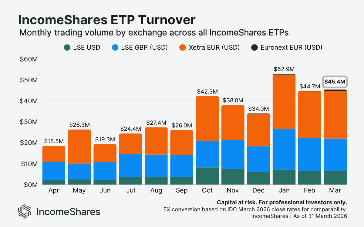 IncomeShares Turnover as of March 2026
