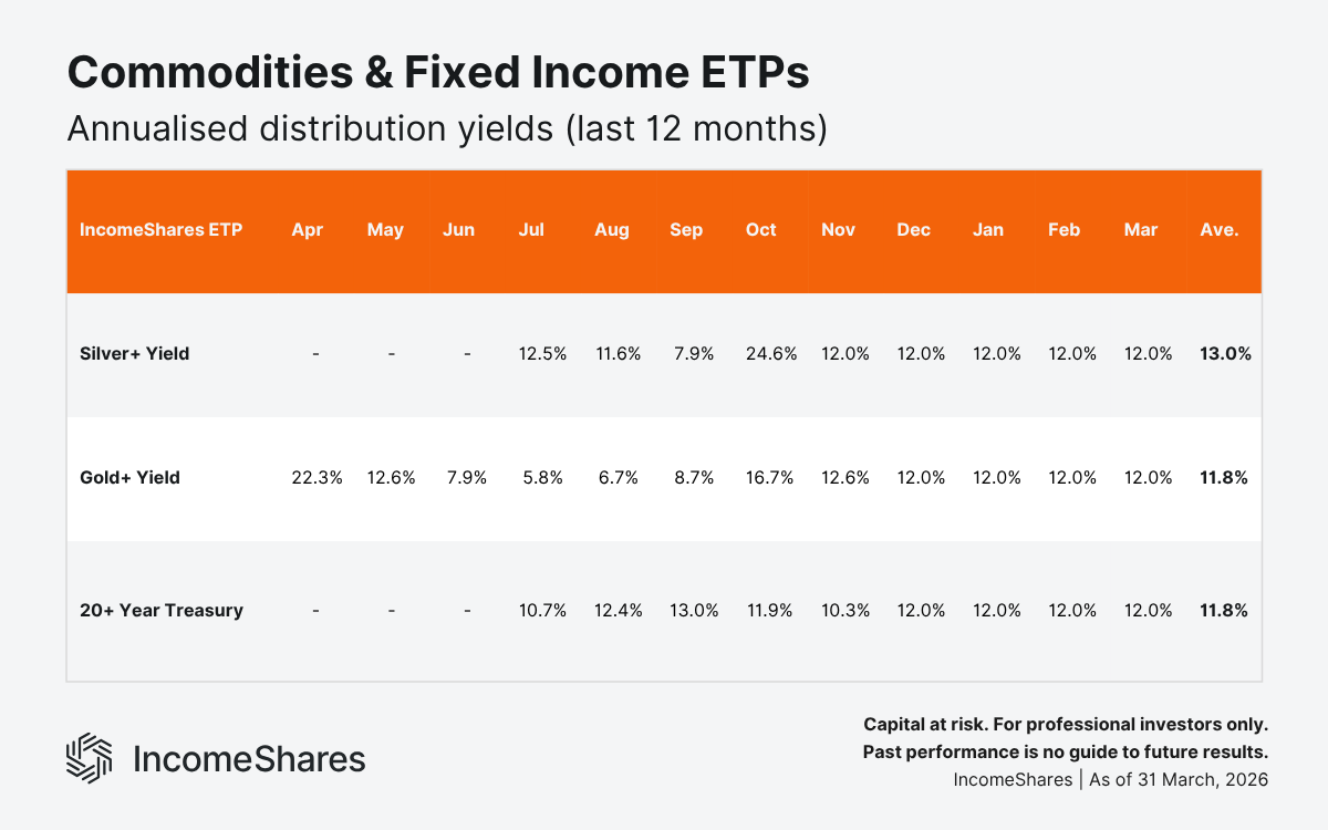 Commodities & Fixed Income ETPs Annualised Distribution Yields (Last 12 Months) as of March 2026