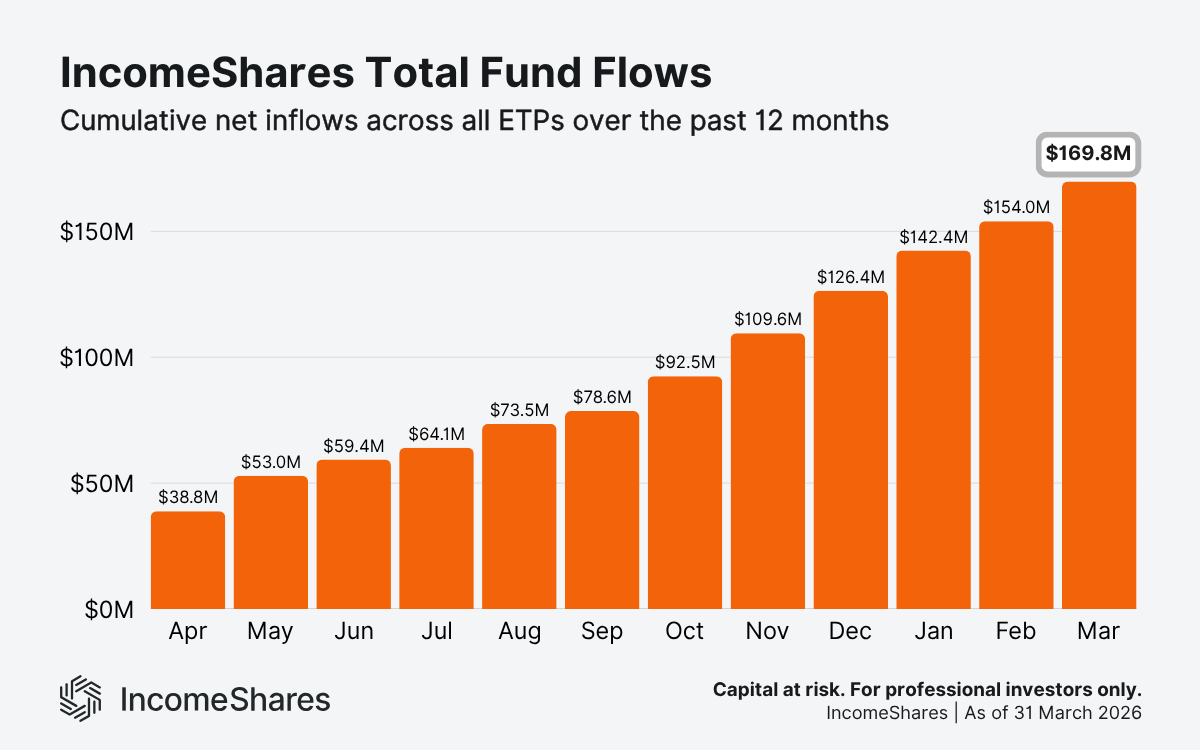 Chart showing IncomeShares total fund flows growth as of March 2026