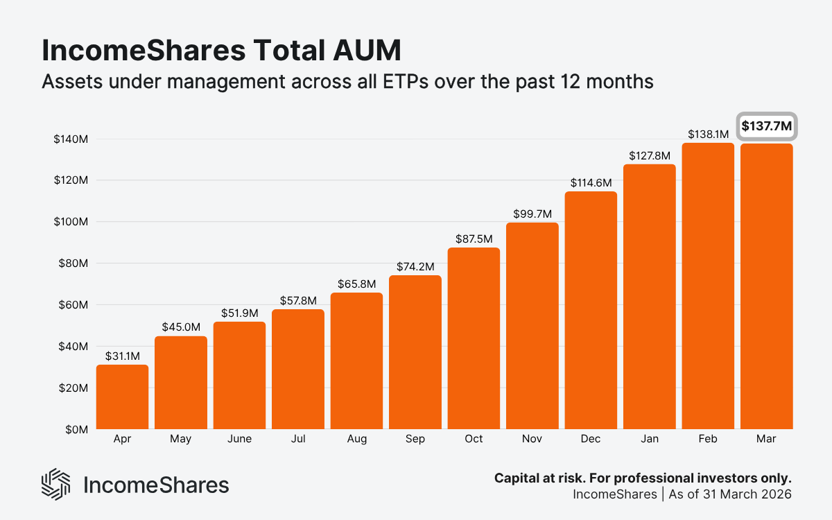 IncomeShares total AUM growth as of March 2026