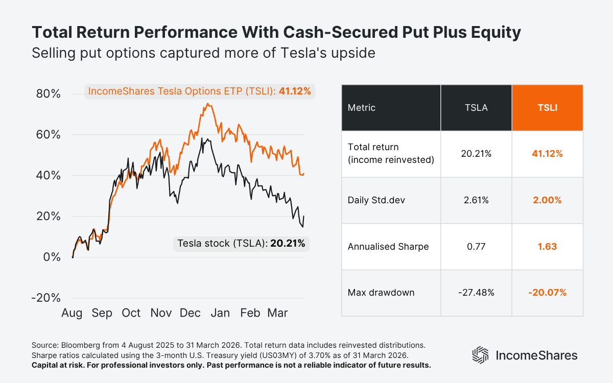 IncomeShares Tesla Options ETP cash-secured put plus equity performance vs Tesla stock – total return chart and risk stats