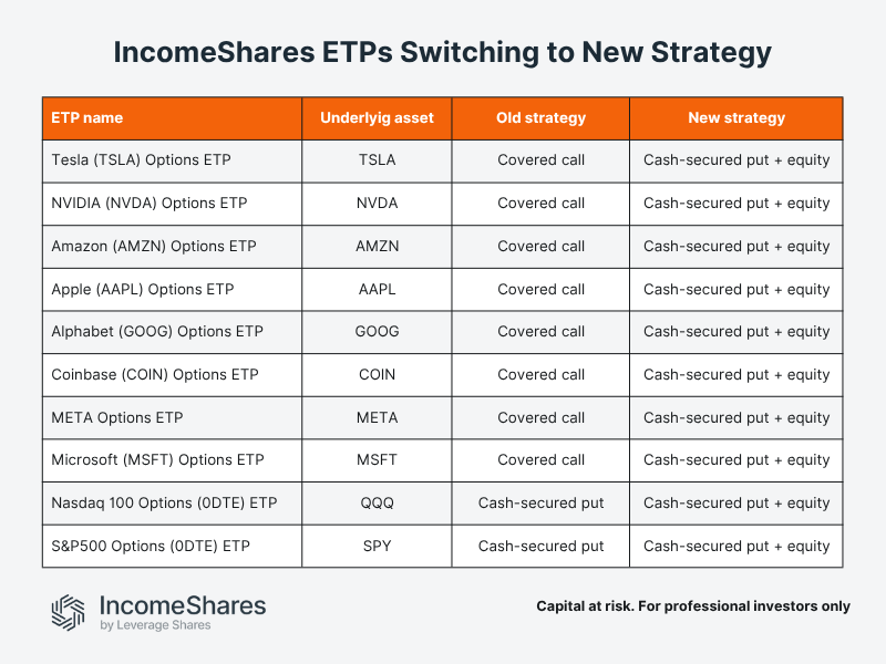 IncomeShares ETPs Switching to New Strategy