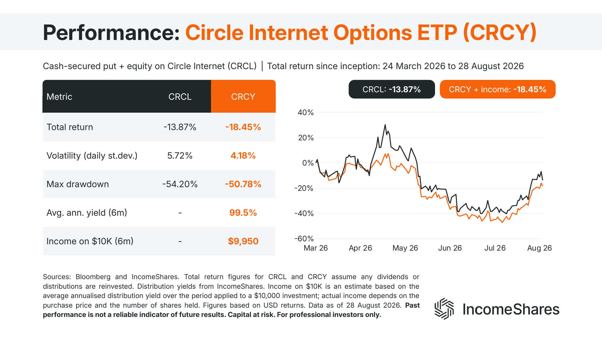 Circle Internet put selling ETP vs CRCL performance August 2026