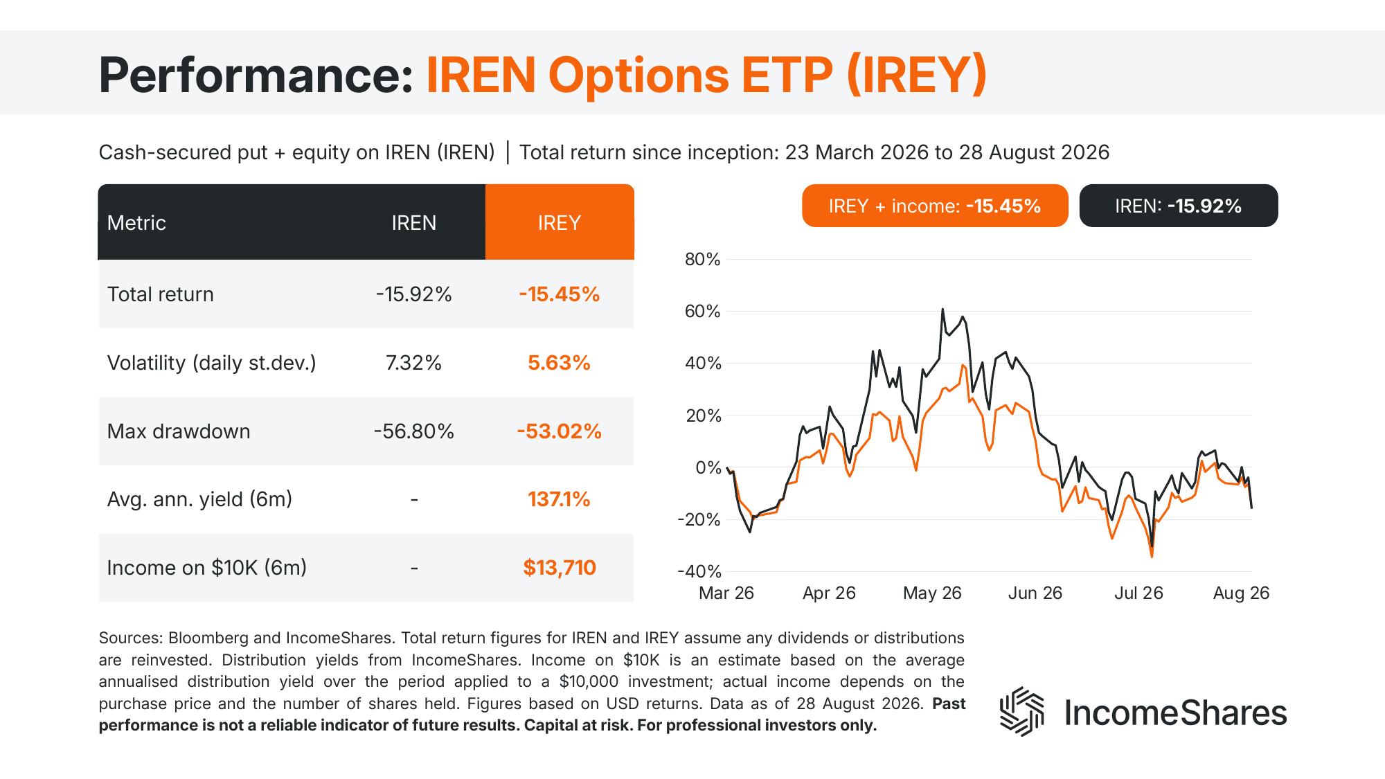 IREN put selling ETP vs IREN performance August 2026