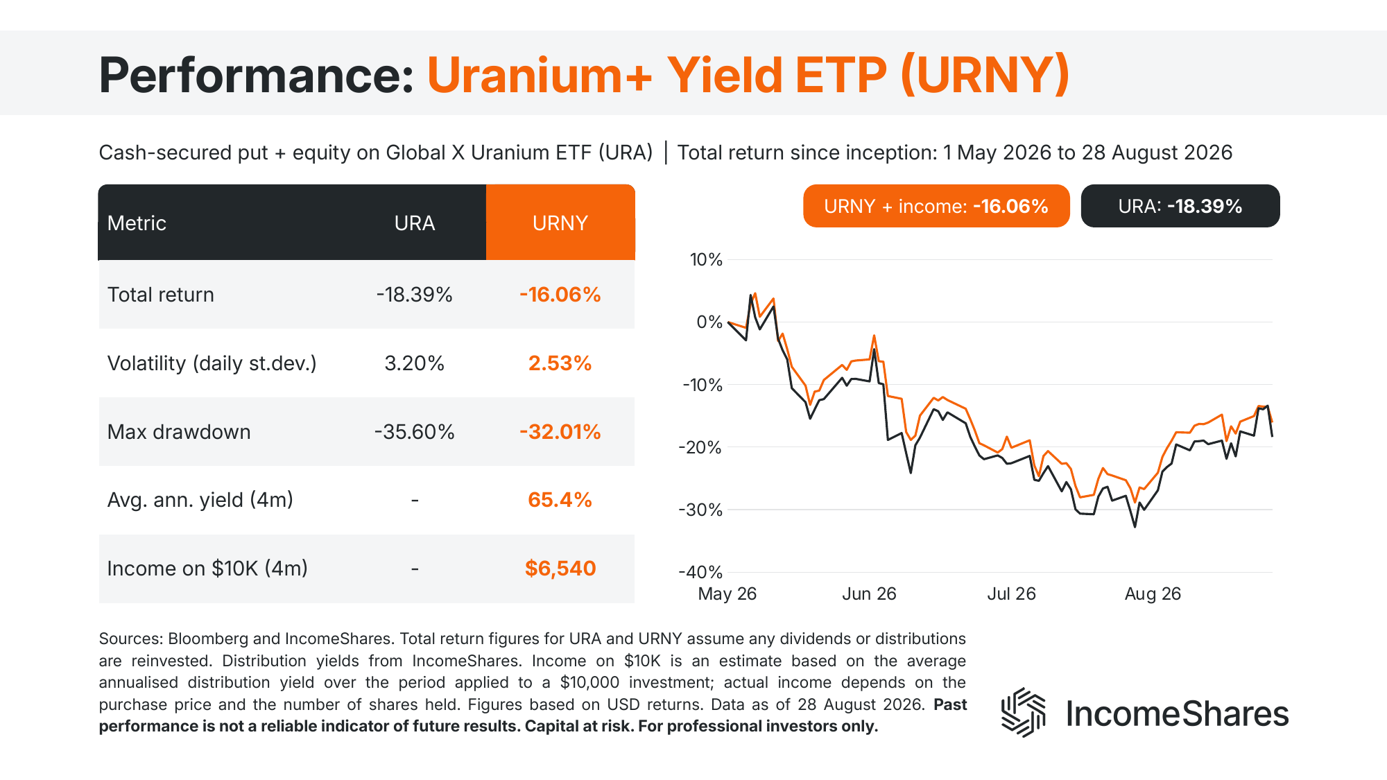Uranium put selling ETP vs URA performance August 2026