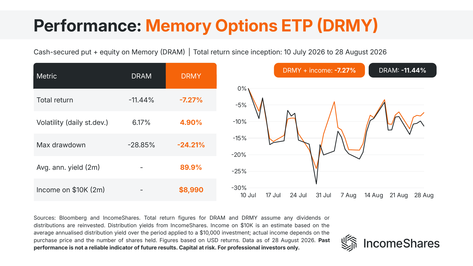 Memory put selling ETP vs DRAM performance August 2026