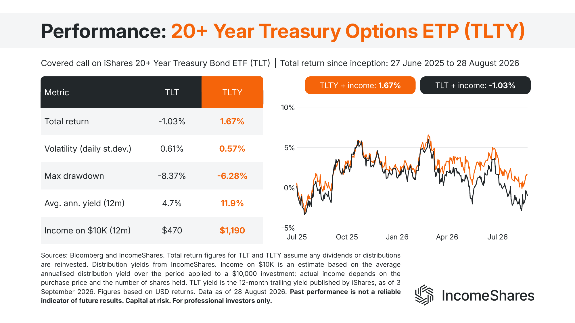 Treasury covered call ETP vs TLT performance August 2026