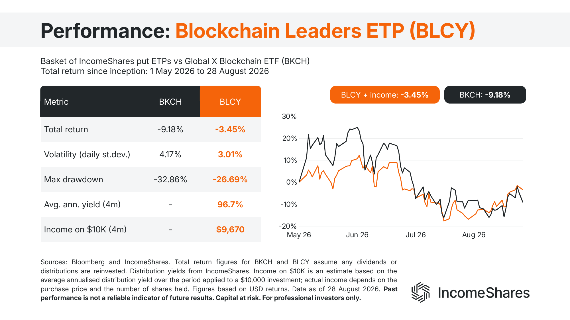 Blockchain Leaders ETP vs BKCH performance August 2026