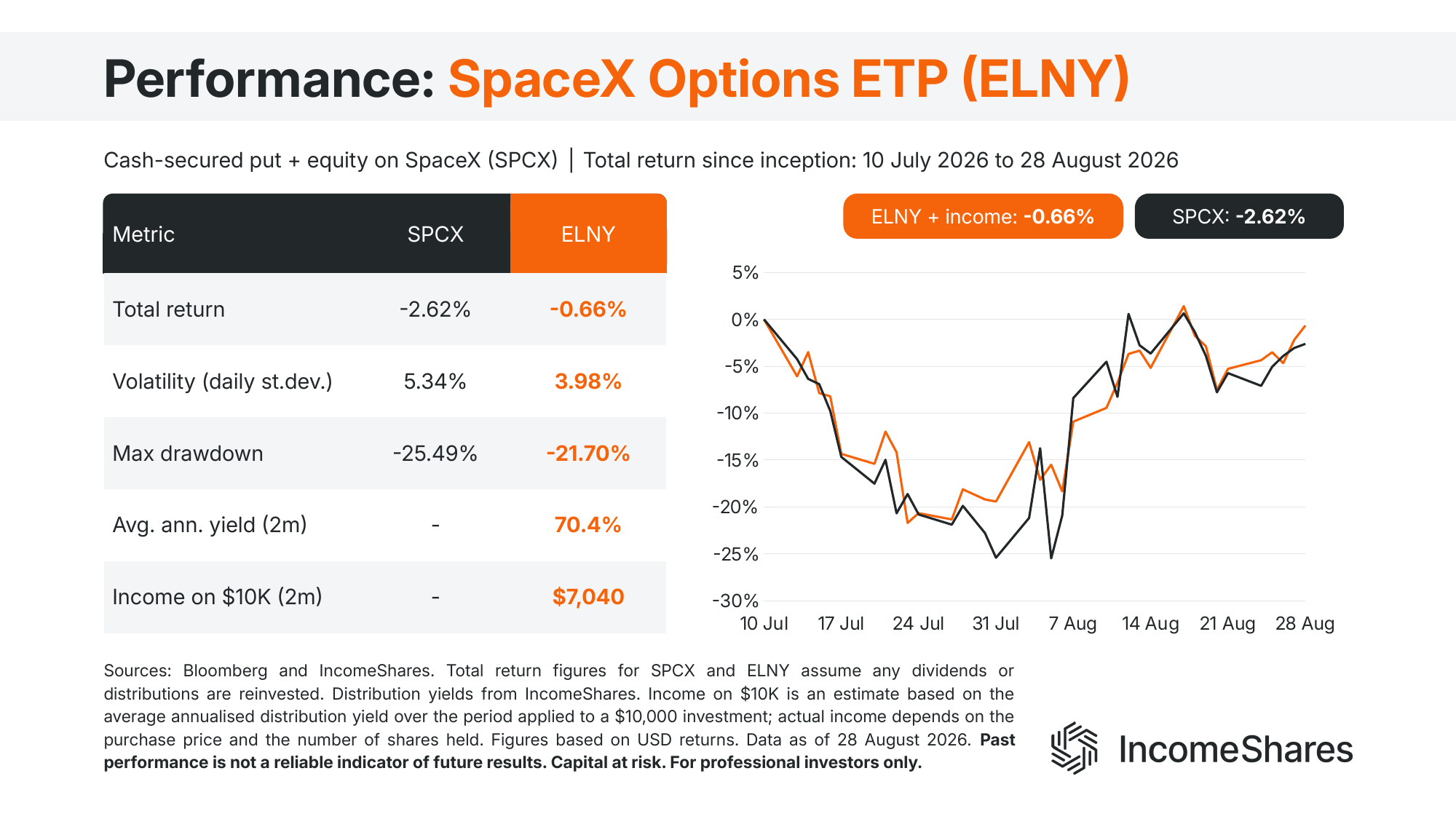 SpaceX put selling ETP vs SPCX performance August 2026