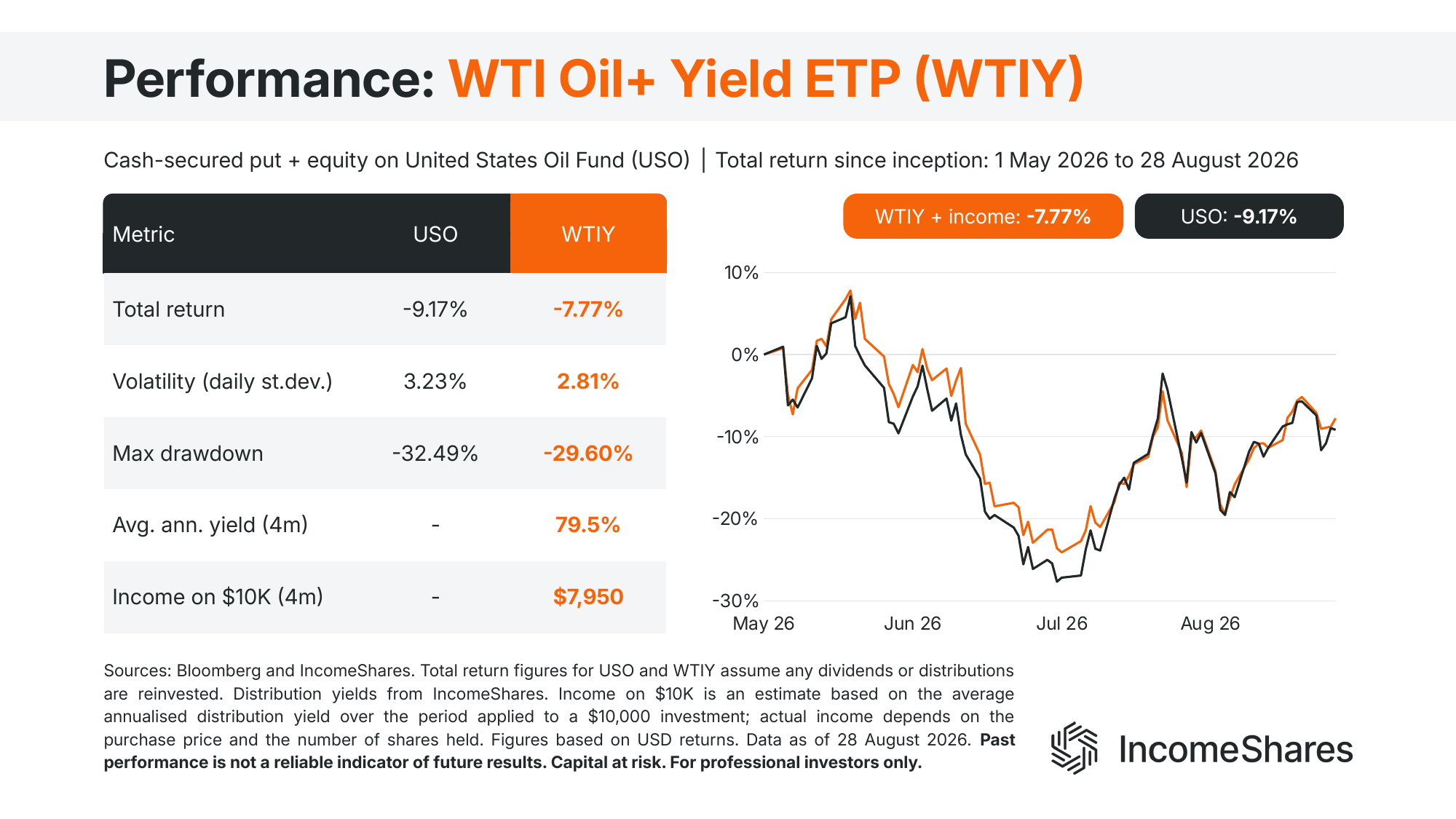 WTI oil put selling ETP vs USO performance August 2026