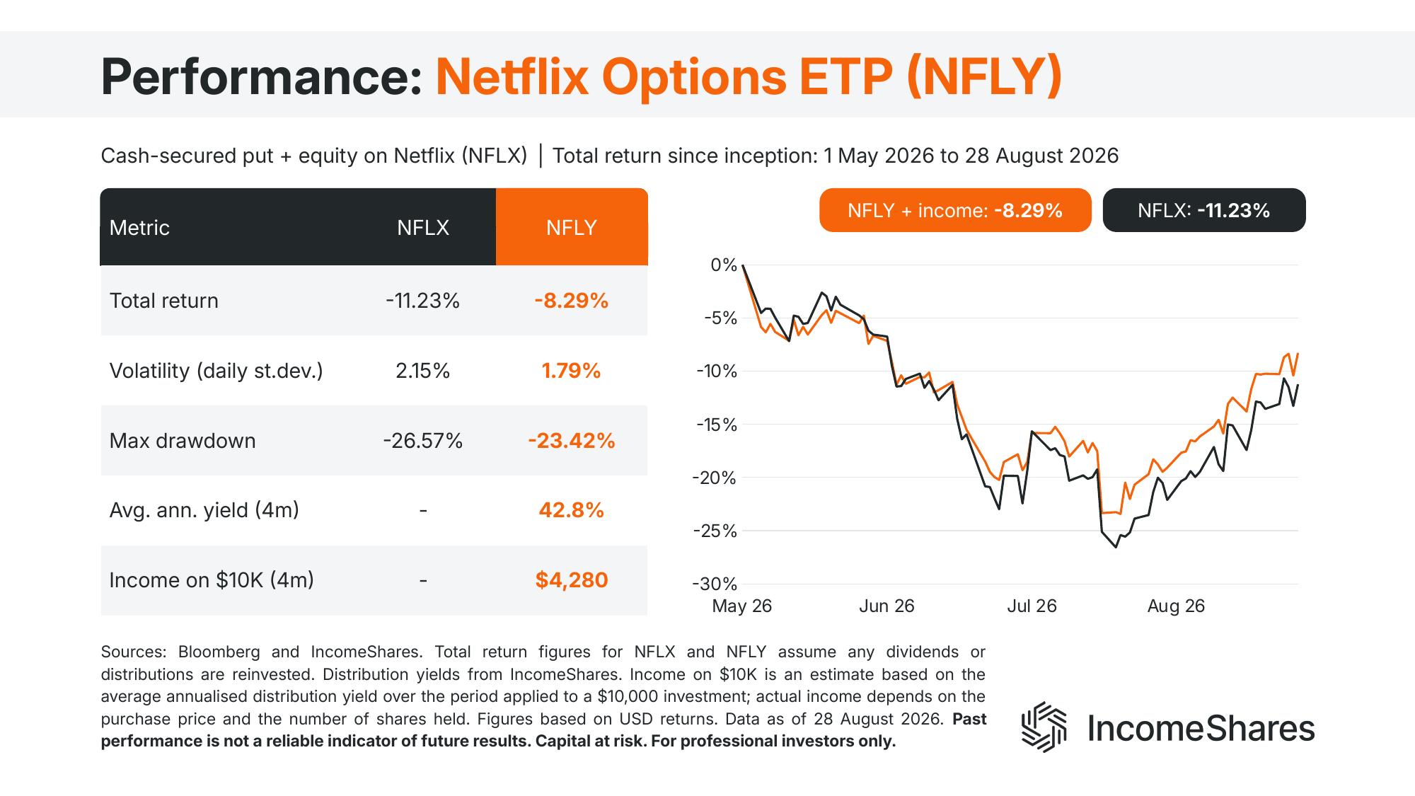Netflix put selling ETP vs NFLX performance August 2026