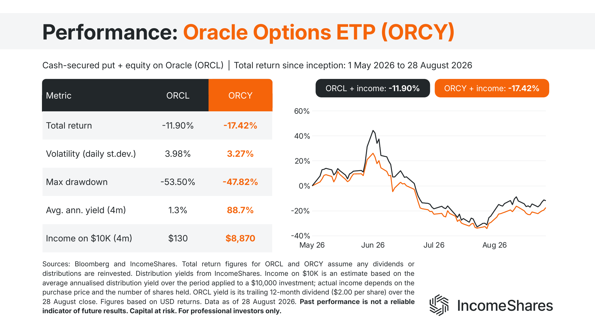 Oracle put selling ETP vs ORCL performance August 2026