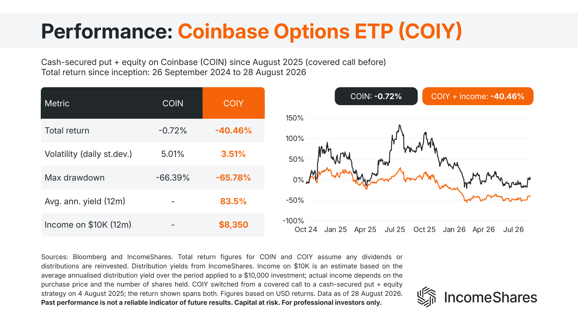 Coinbase put selling ETP vs COIN performance August 2026