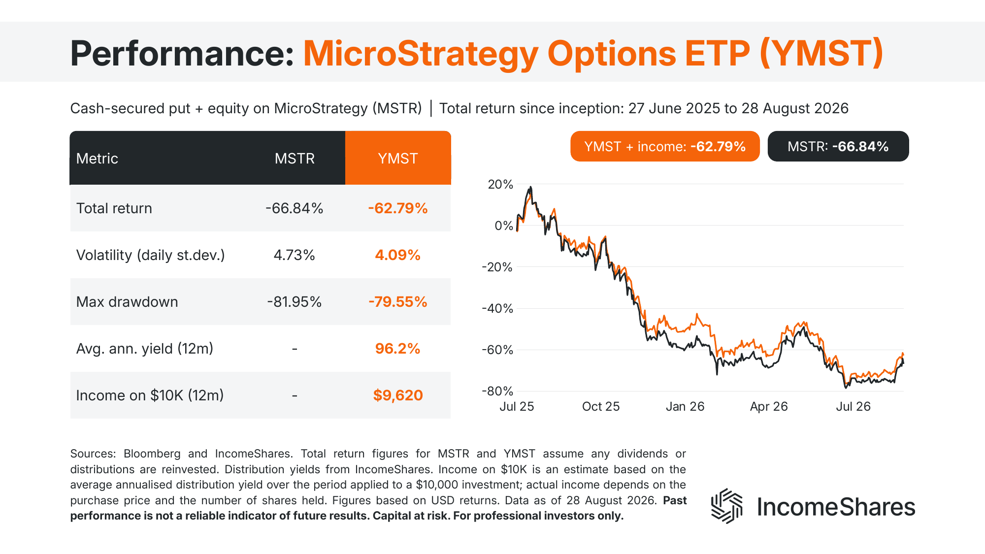 MicroStrategy put selling ETP vs MSTR performance August 2026