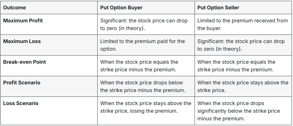 Put Option Buyer vs Seller