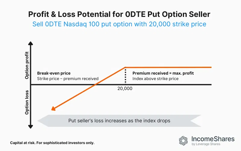 Selling a 0DTE Put Option on the Nasdaq 100