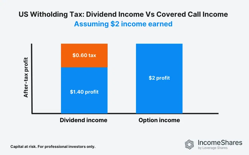 Dividend vs covered call income ETP and the tax impacts