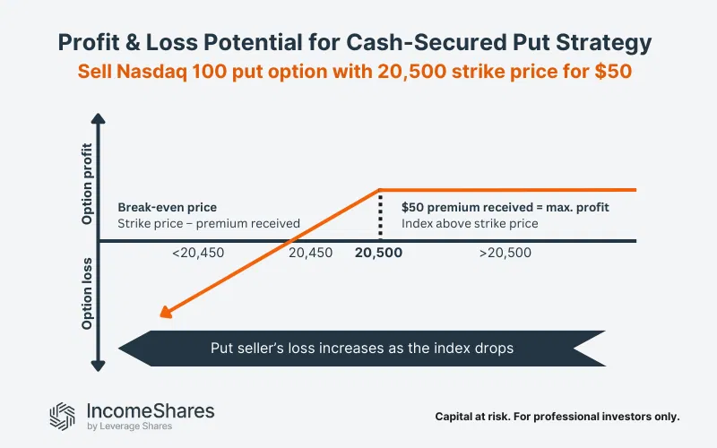 Cash-secured put on the Nasdaq 100
