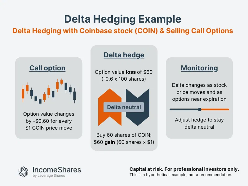Delta Headging Example