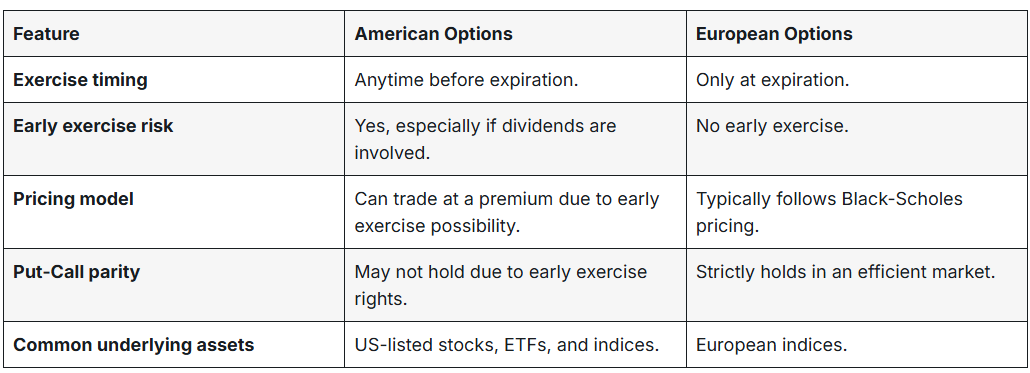 Key differences: American vs European options 