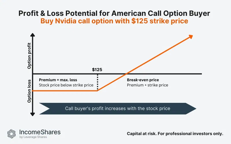 Example: American-style call option on Nvidia (NVDA)