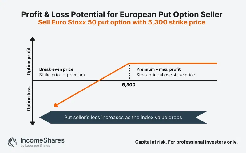 Example: Sell European-style put option on the Euro Stoxx 50 Index 