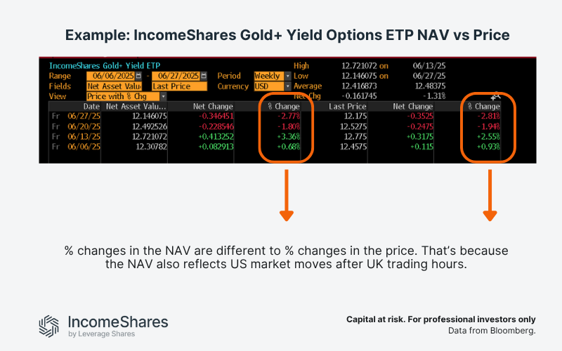 NAV vs price US and EU options ETPs