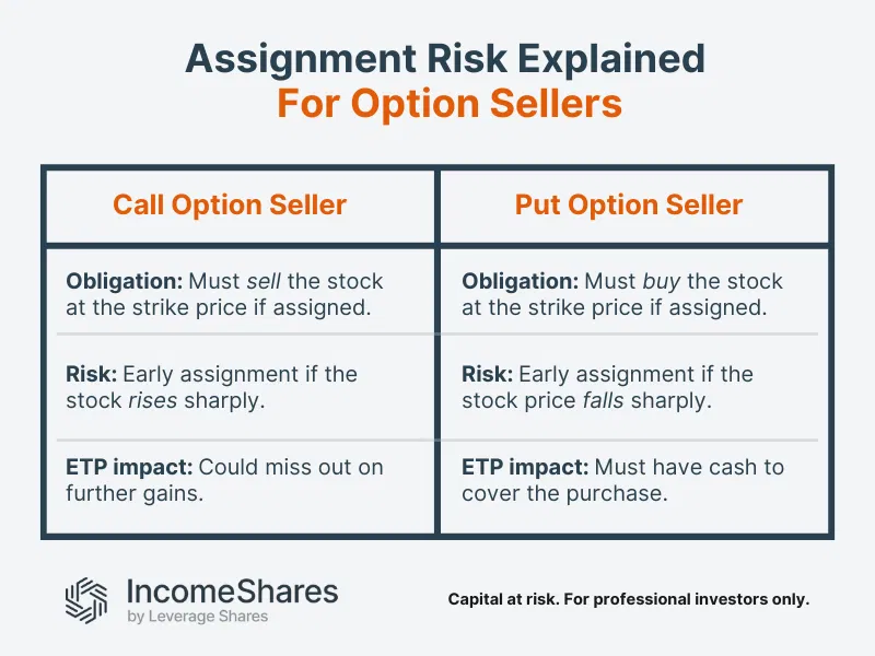 Assignment Risk Explained
